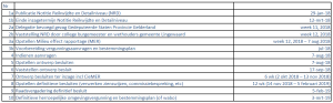 planning procedure Windpark A15-Lingewaard